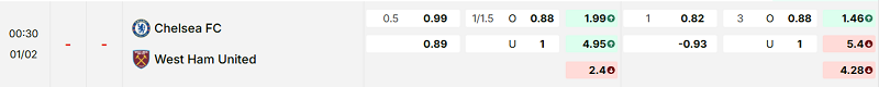 Bảng kèo mới nhất trận Chelsea vs West Ham