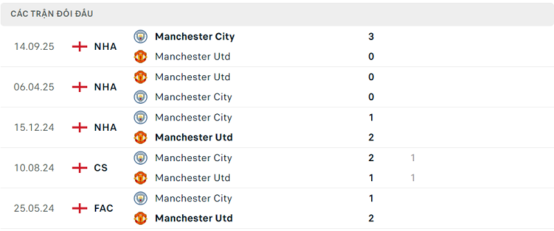 Lịch sử đối đầu Manchester Utd vs Manchester City