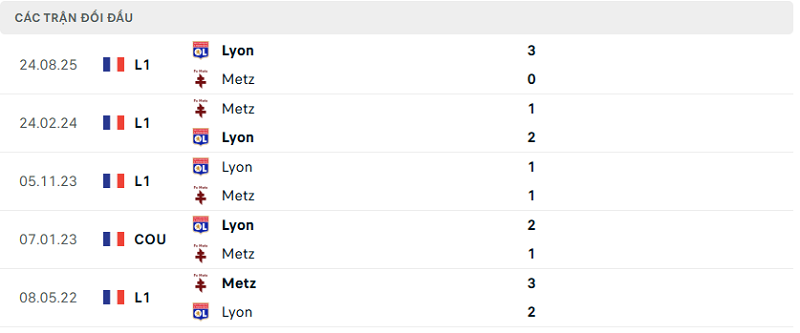 Lịch sử đối đầu Metz vs Lyon