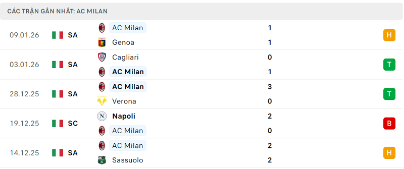 Phong độ AC Milan 5 trận đã qua