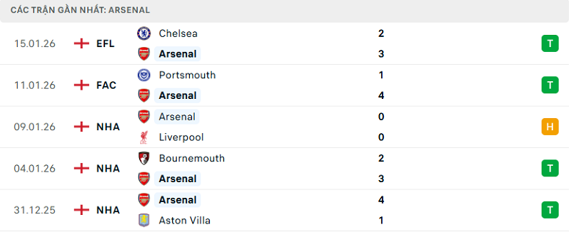 Phong độ Arsenal 5 trận đã qua