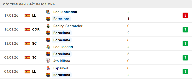 Phong độ Barcelona 5 trận đã qua Phong độ Barcelona 5 trận đã quaPhong độ Barcelona 5 trận đã qua