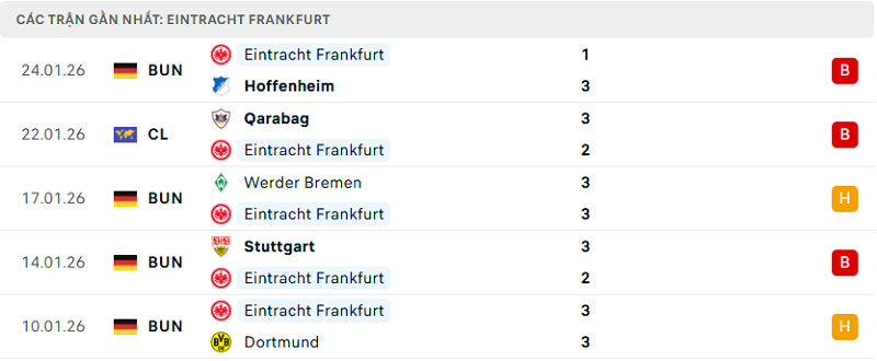 Phong độ Eintracht Frankfurt 5 trận đã qua