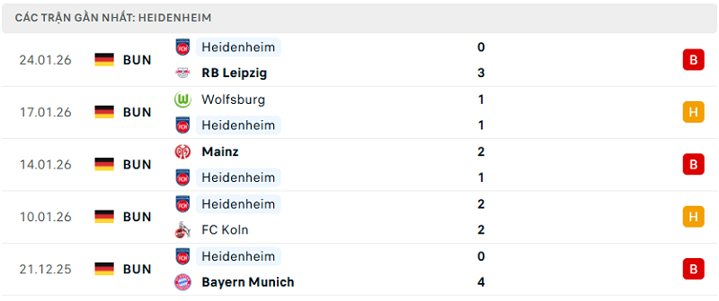 Phong độ Heidenheim 5 trận đã qua