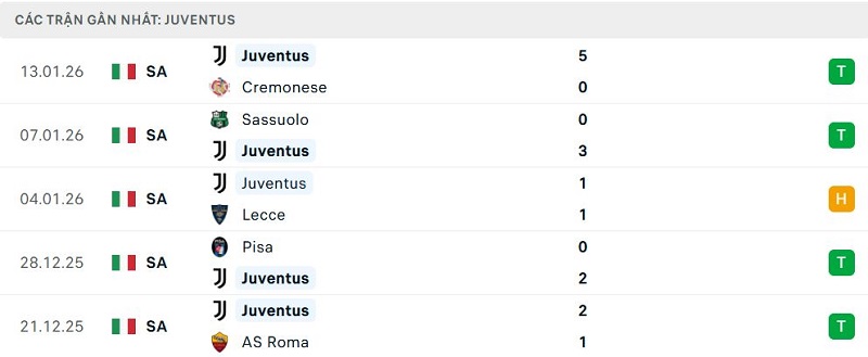 Phong độ Juventus 5 trận đã qua