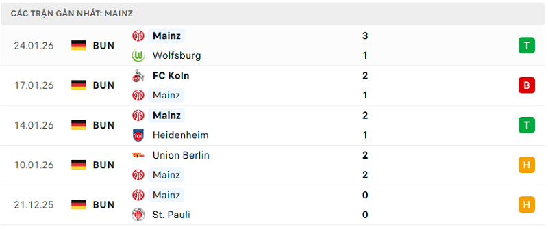 Phong độ Mainz 5 trận đã qua Phong độ Mainz 5 trận đã qua