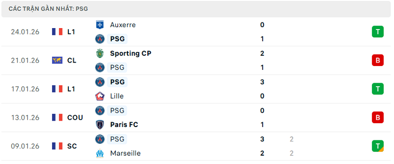 Phong độ PSG trận đã qua Phong độ PSG trận đã qua