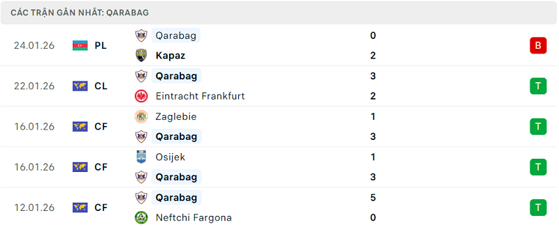 Phong độ Qarabag 5 trận đã qua Phong độ Qarabag 5 trận đã qua