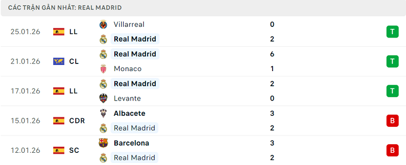 Phong độ Real Madrid 5 trận đã qua Phong độ Real Madrid 5 trận đã qua