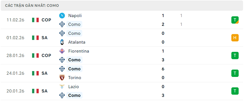 Phong độ Como 5 trận đã qua