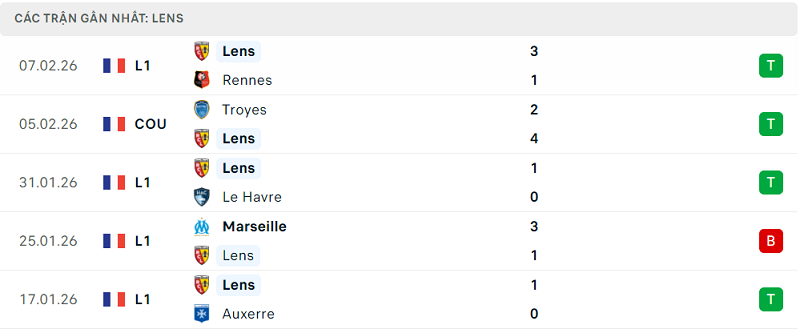 Phong độ Lens 5 trận đã qua Phong độ Lens 5 trận đã qua