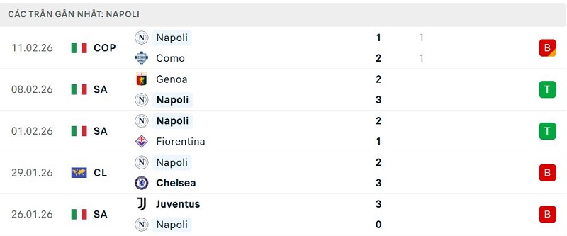 Phong độ Napoli 5 trận đã qua