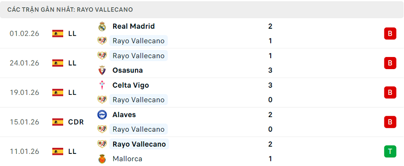 Phong độ Rayo Vallecano 5 trận đã qua