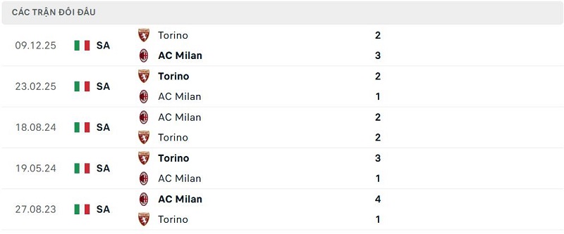 Lịch sử đối đầu AC Milan vs Torino