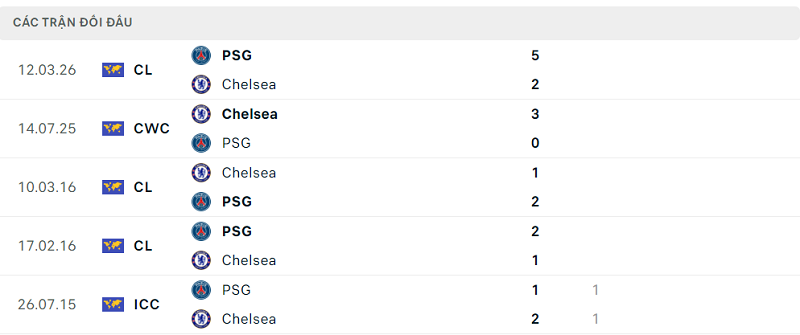 Lịch sử đối đầu Chelsea vs PSG