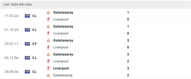 Lịch sử đối đầu Liverpool vs Galatasaray Lịch sử đối đầu Liverpool vs Galatasaray