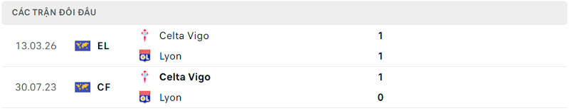 Lịch sử đối đầu Lyon vs Celta Vigo