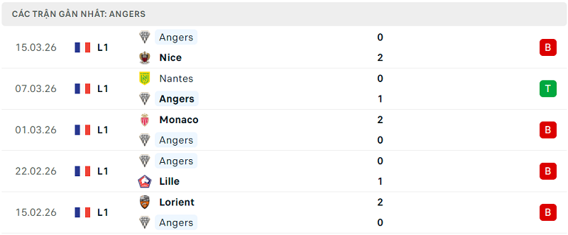 Phong độ Angers 5 trận đã qua