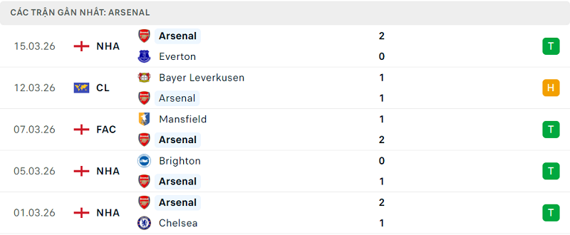 Phong độ Arsenal 5 trận đã qua