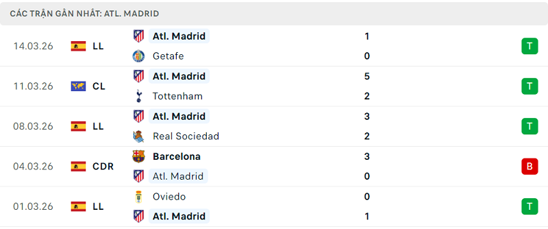 Phong độ Atl. Madrid 5 trận đã qua
