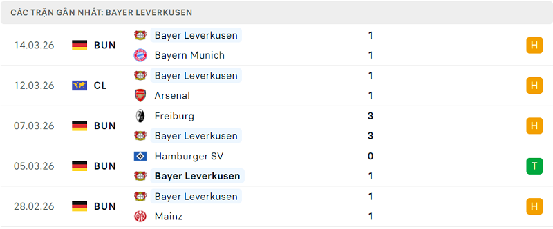 Phong độ Bayer Leverkusen 5 trận đã qua