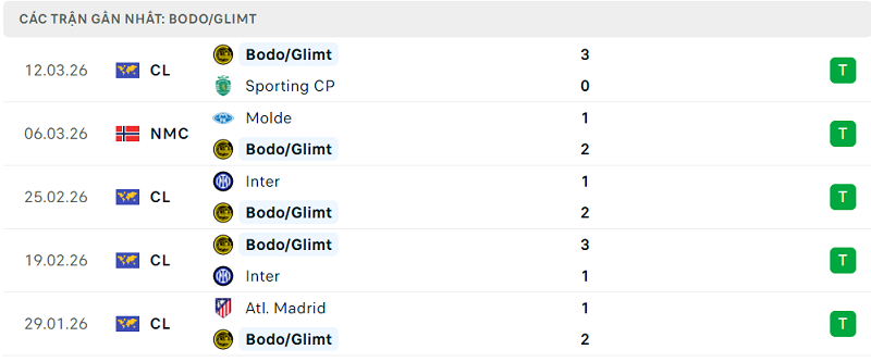 Phong độ Bodo/Glimt 5 trận đã qua