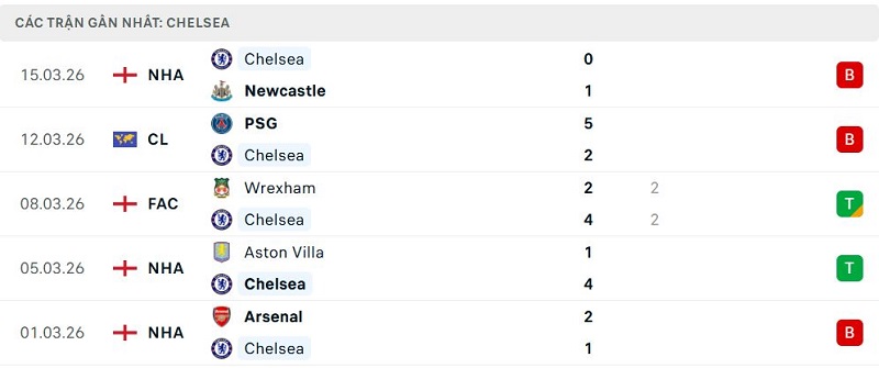 Phong độ Chelsea 5 trận đã qua