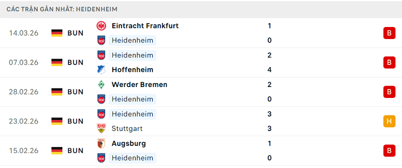 Phong độ Heidenheim 5 trận đã qua