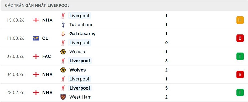 Phong độ Liverpool 5 trận đã qua Phong độ Liverpool 5 trận đã qua