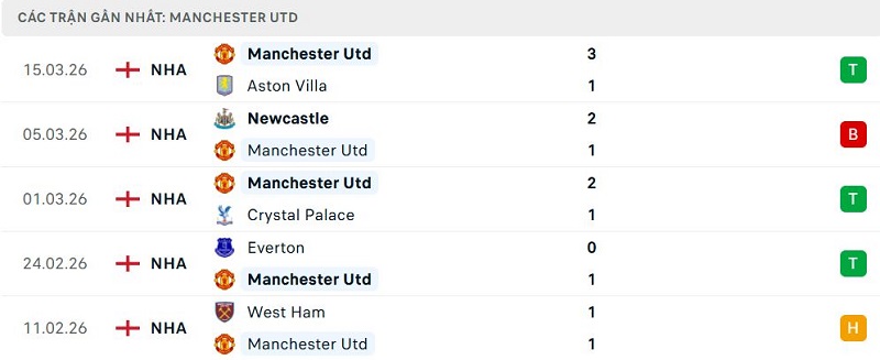 Phong độ Manchester Utd 5 trận đã qua Phong độ Manchester Utd 5 trận đã qua