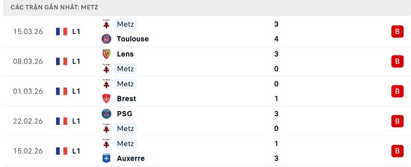 Phong độ Metz 5 trận đã qua Phong độ Metz 5 trận đã qua