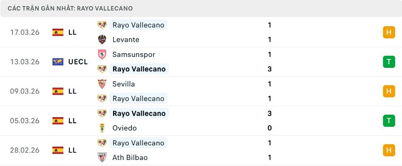 Phong độ Rayo Vallecano 5 trận đã qua Phong độ Rayo Vallecano 5 trận đã qua