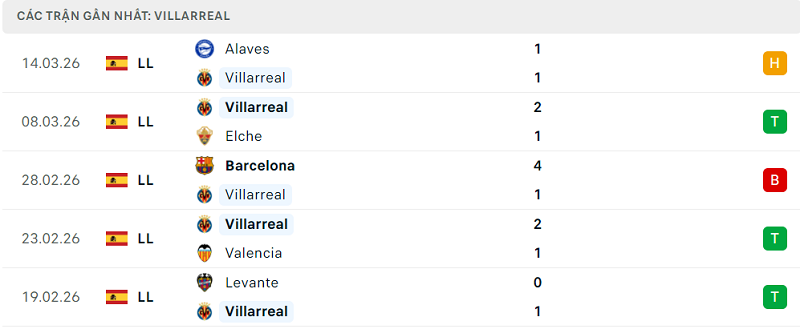 Phong độ Villarreal 5 trận đã qua