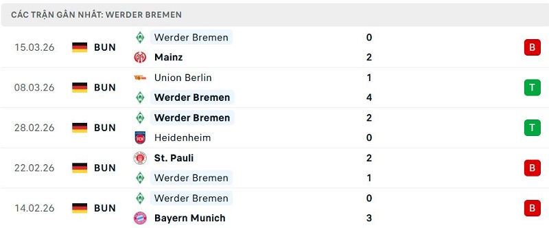 Phong độ Werder Bremen 5 trận đã qua Phong độ Werder Bremen 5 trận đã qua