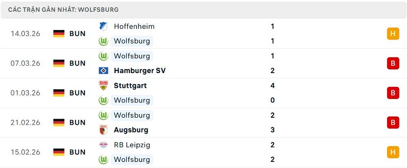 Phong độ Wolfsburg 5 trận đã qua Phong độ Wolfsburg 5 trận đã qua